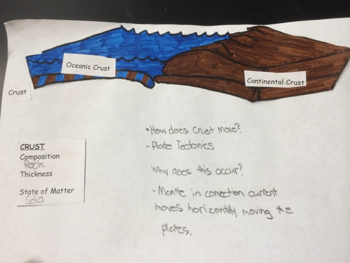 Earth's layers foldable question sheet