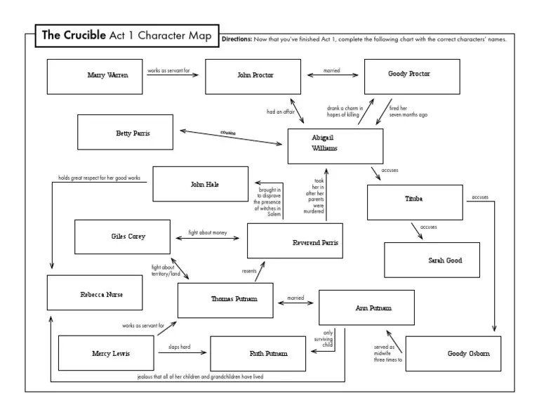 The crucible act 1 character map