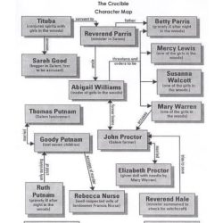 The crucible act 1 character map