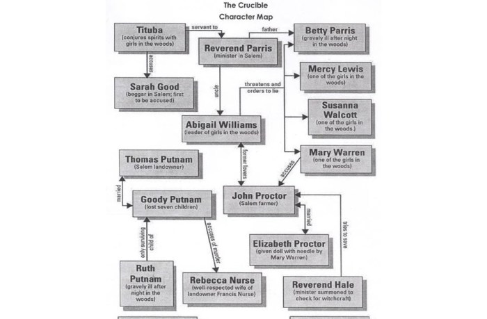 The crucible act 1 character map