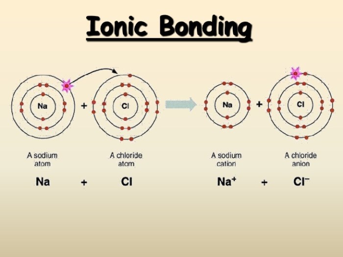 Ionic bonding biology covalent bonds differences h2o anions cations valeri chloride repulsive weak electrons ions