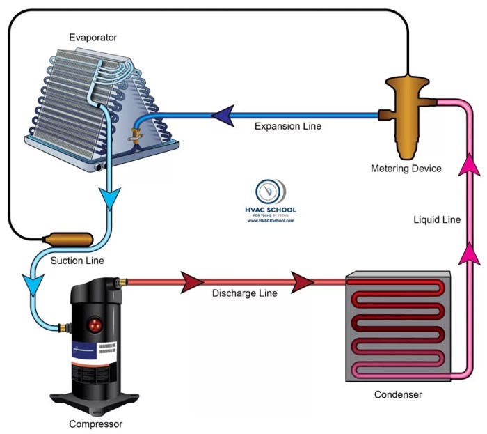 Evaporator coil moderate coils cooler evap ensure efficiency thorough